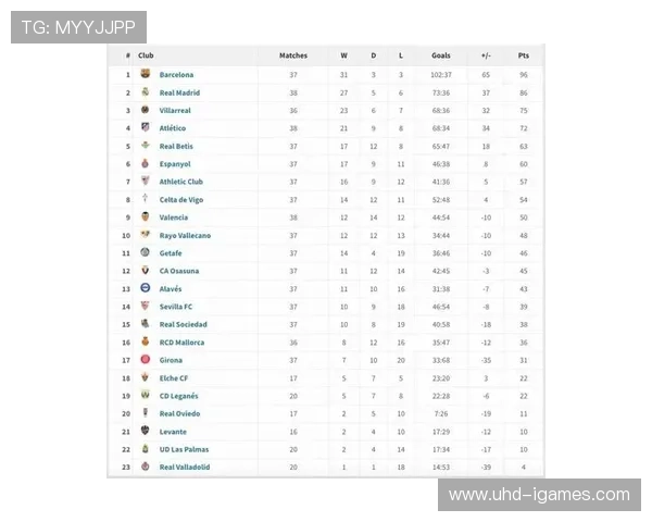 西甲积分榜争冠白热化，巴萨皇马1分差引爆战术博弈